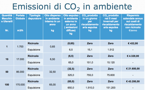AR Filtrazioni Filtrazione nebbie oleose | CO2 Emissionen in der Umwelt und die Theorie der globalen Erwärmung
